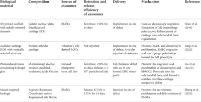 A new frontier in temporomandibular joint osteoarthritis treatment: Exosome-based therapeutic strategy